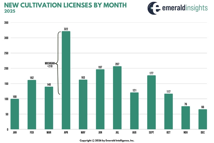 New ultivation Licenses Issued By Month