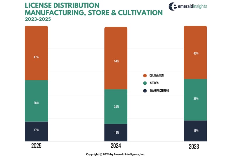 License Distribution Across Activities 2023-2025