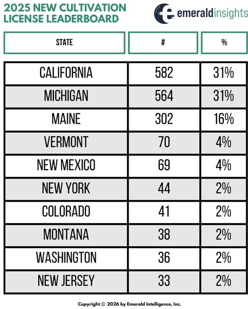 New Cultivation License Leaderboard
