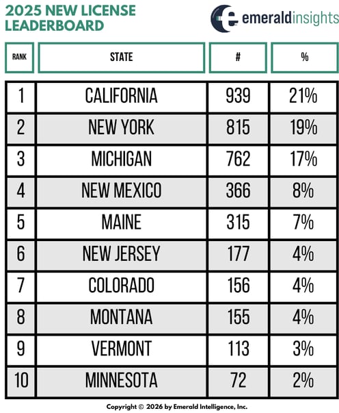 2025 New License Leaderboard