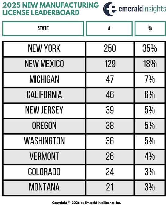 New Manufacturing License Leaderboard