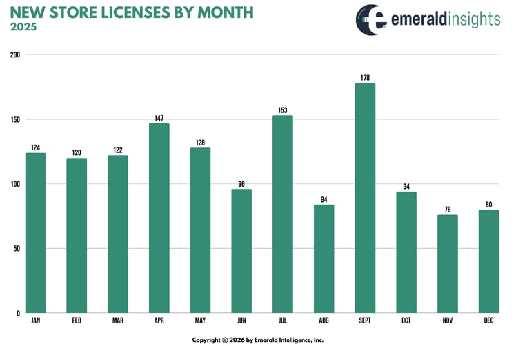 DiNew Store Licenses By Month 2025