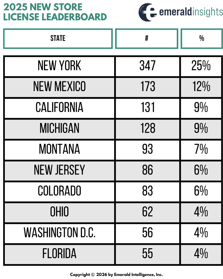 123 New Store Licenses