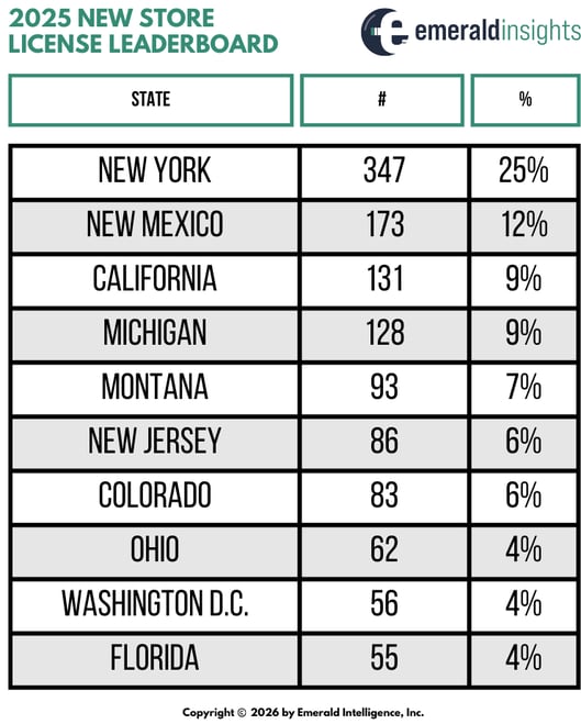 New Store License Leaderboard