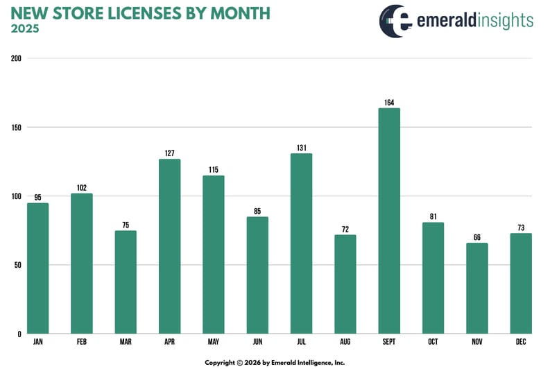 New Store Licenses Issued By Month