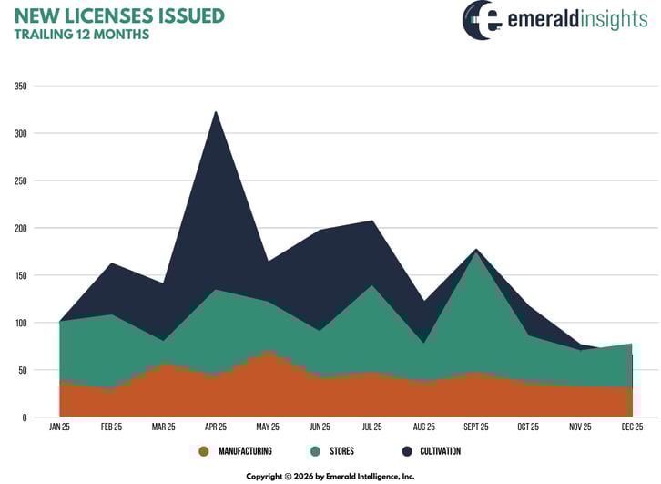 New Licenses Issued Trailing 12 Months