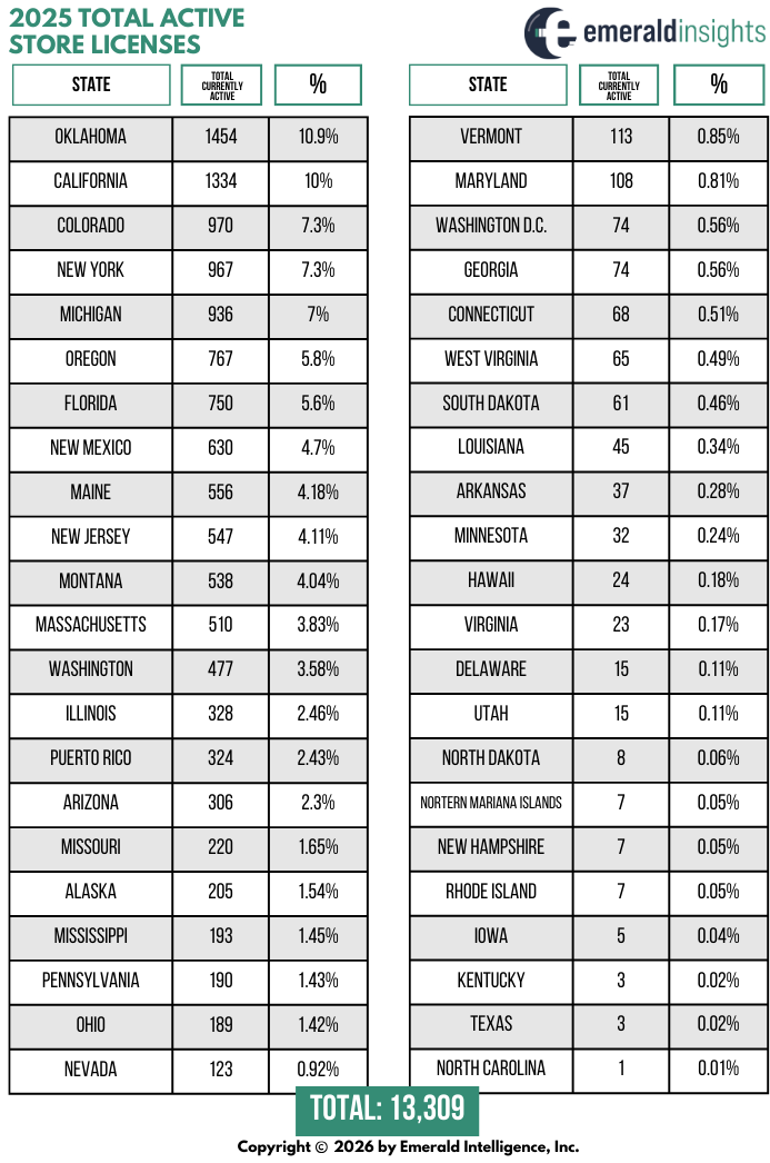 Total Active Store Licenses Across The United States