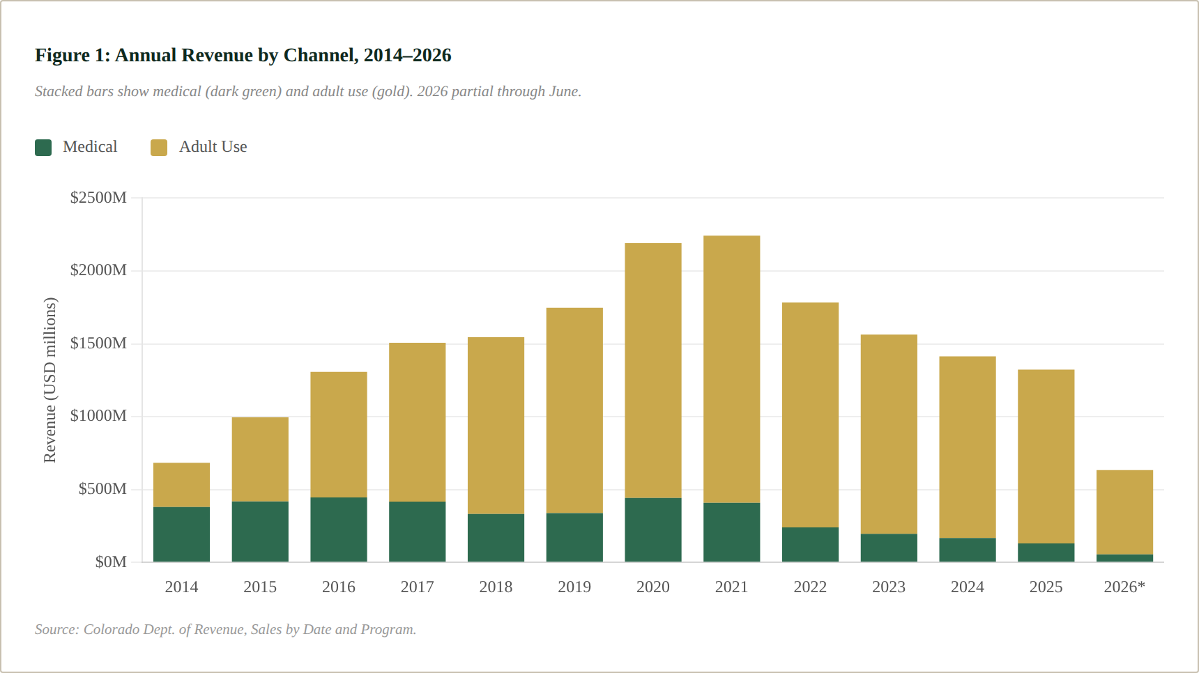 Figure 1: Annual Revenue by Channel, 2014–2026