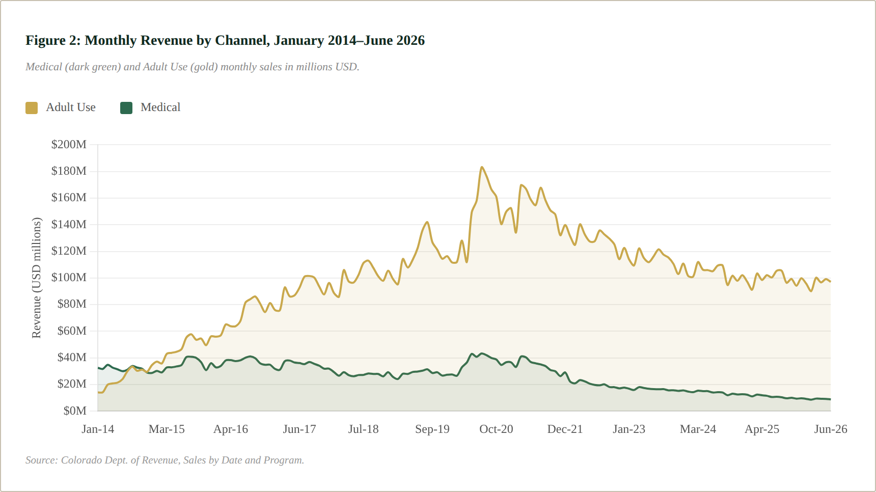 Figure 2: Monthly Revenue by Channel, January 2014–June 2026