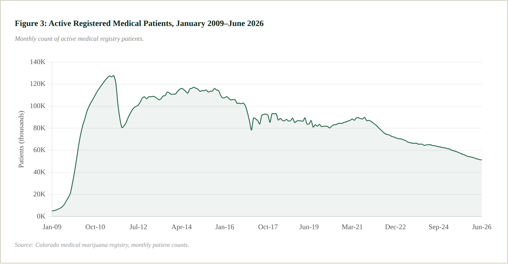 Figure 3: Active Registered Medical Patients, January 2009–June 2026