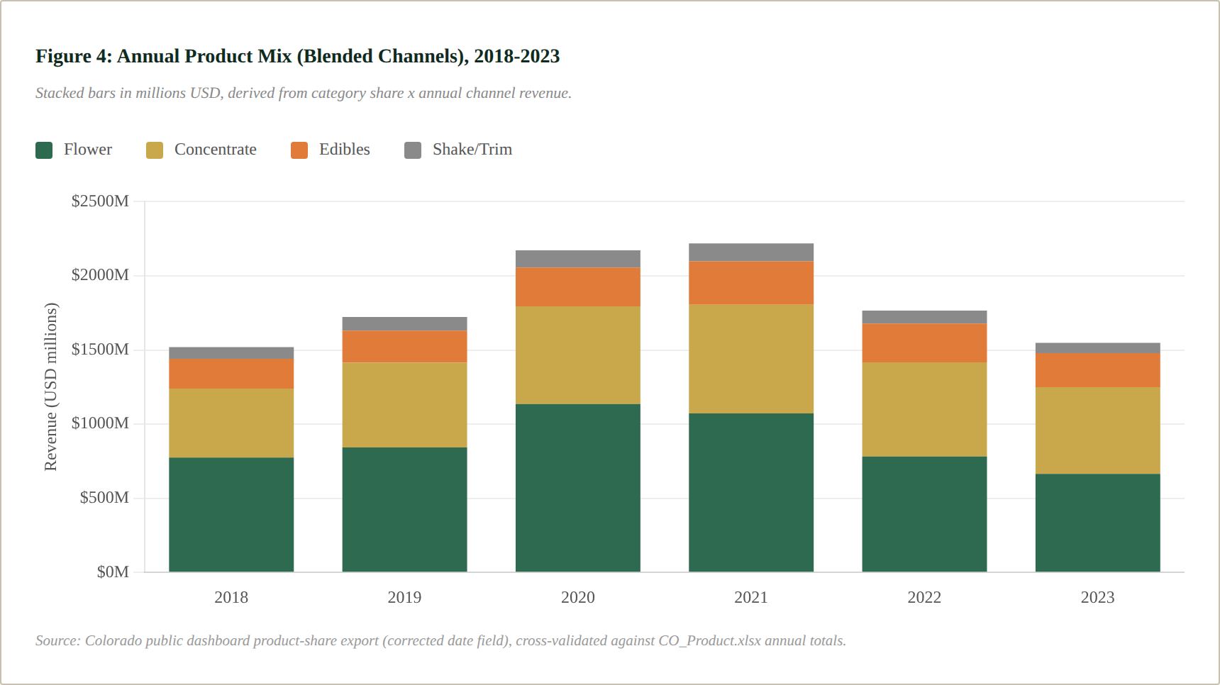 Figure 4: Annual Product Mix (Blended Channels), 2018-2023
