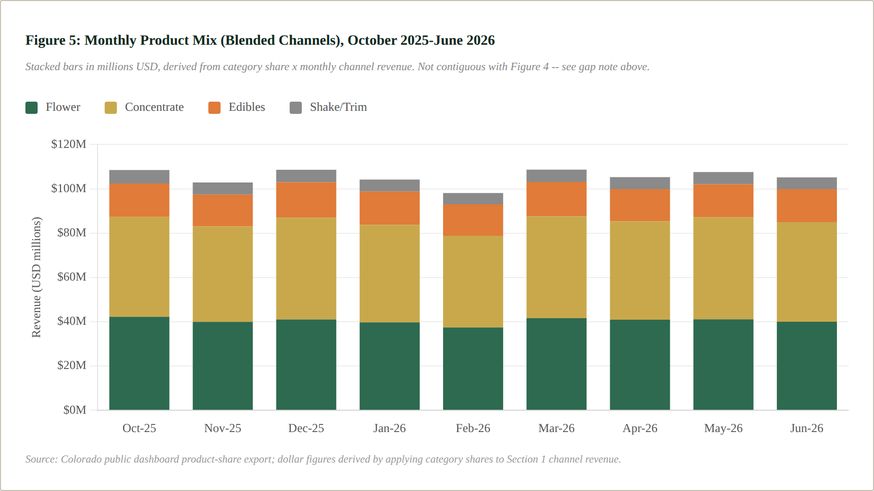 Figure 5: Monthly Product Mix (Blended Channels), October 2025-June 2026