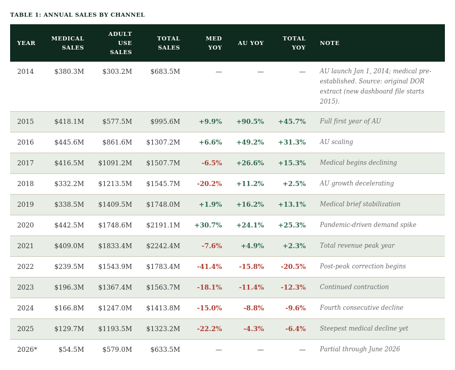 Table 1: Annual Sales by Channel