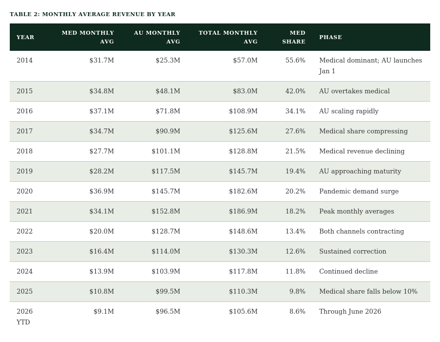 Table 2: Monthly Average Revenue by Year