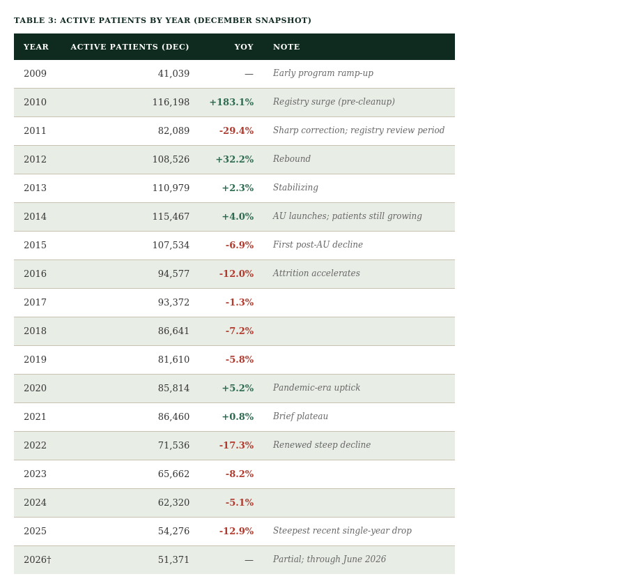 Table 3: Active Patients by Year (December Snapshot)