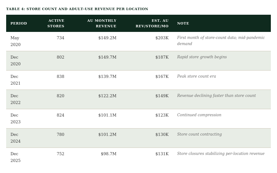 Table 4: Store Count and Adult-Use Revenue per Location