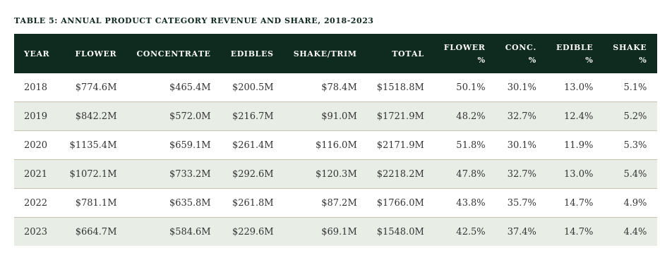 Table 5: Annual Product Category Revenue and Share, 2018-2023