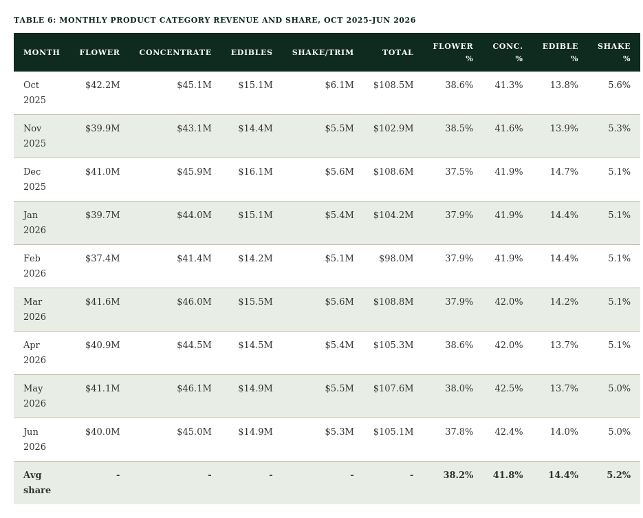 Table 6: Monthly Product Category Revenue and Share, Oct 2025-Jun 2026